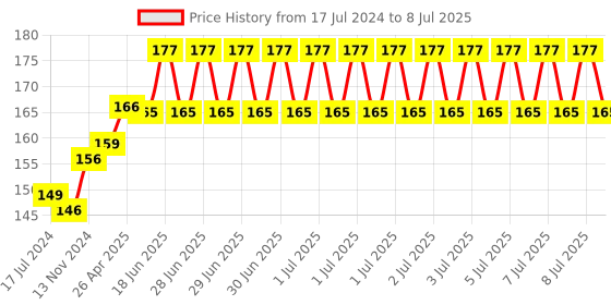 robu.in NodeMcu ESP8266 V3 Lua CH340 Wifi Dev. Board Price History Graph from 17 Jul 2024 to 8 Jul 2025