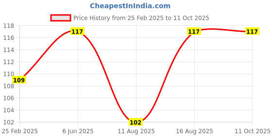 robu.in Noel 25 Watt Soldering Iron with LED Power Indicator Model-Super Price History Graph from 25 Feb 2025 to 11 Oct 2025