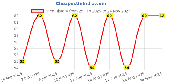 robu.in Noel 25W 3mm Spade Soldering Tip Compact Reliable Nickel-Plated for Electronics Price History Graph from 25 Feb 2025 to 23 Nov 2025