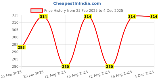 robu.in Noel 50W Soldering Iron Fast Heating Durable Precision Tool Price History Graph from 25 Feb 2025 to 3 Dec 2025