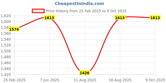 robu.in Noel 90W Temperature controlled Digital soldering Iron Price History Graph from 25 Feb 2025 to 8 Oct 2025