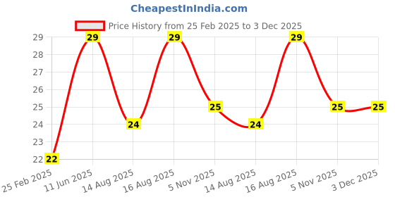 robu.in Noel FLUX soldering paste-10g-1PcNoel FLUX soldering paste-10g-1Pc Price History Graph from 25 Feb 2025 to 2 Dec 2025