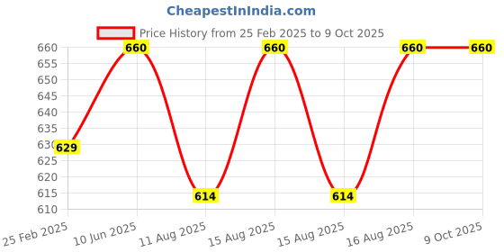 robu.in Noel Soldering iron kit 25W 10 in 1 Price History Graph from 25 Feb 2025 to 8 Oct 2025