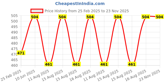 robu.in Noel Soldering iron kit 25W 7 in 1 Price History Graph from 25 Feb 2025 to 23 Nov 2025