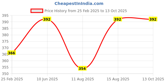 robu.in Noel Soldering Wire: 20/22 AWG soldering Wire with rosin core flux (100 Grams) Price History Graph from 25 Feb 2025 to 12 Oct 2025