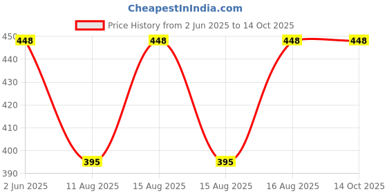 robu.in Noel Soldering Wire: 60/40 – 20/22 SWG Soldering Wire with Rosin Core Flux (100 Grams) Price History Graph from 2 Jun 2025 to 14 Oct 2025