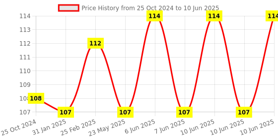 robu.in Non-Destructive MP3 Decoding Board with Self-Powered TF Card U Disk Decoded Player Module Price History Graph from 25 Oct 2024 to 10 Jun 2025