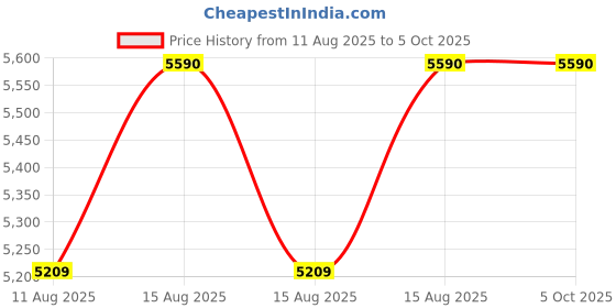 robu.in Nooelec NESDR Nano 2 Tiny RTL-SDR USB Set with R820T2 Tuner & Antenna Price History Graph from 11 Aug 2025 to 5 Oct 2025