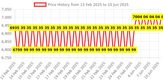 robu.in NORDIC SEMICONDUCTOR NRF52840-DK Development Kit, nRF52840 Bluetooth SoC, ANT/ANT+, Arduino Compatible, Segger J-link Price History Graph from 13 Feb 2025 to 10 Jun 2025