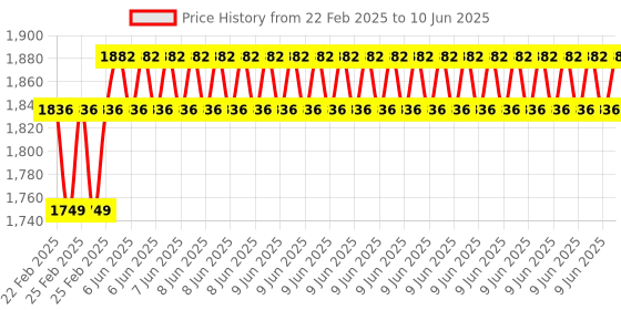 robu.in NORDIC SEMICONDUCTOR NRF52840-DONGLE BLUETOOTH MODULE, V5, 2MBPS 85176200 Price History Graph from 22 Feb 2025 to 10 Jun 2025