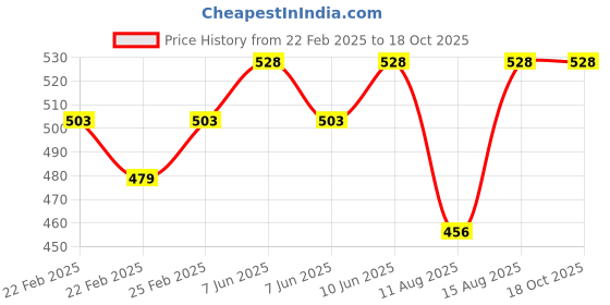 robu.in Normally Open Thermal Actuator For Underfloor Heating Manifold Price History Graph from 22 Feb 2025 to 18 Oct 2025