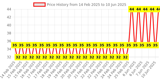 robu.in Normally open vibration sensor module Price History Graph from 14 Feb 2025 to 10 Jun 2025