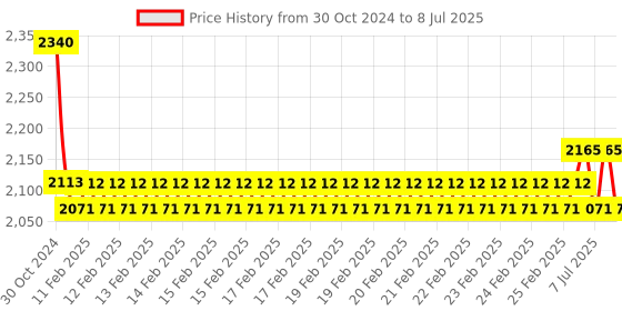 robu.in Nova PM Sensor SDS011 High Precision Laser pm2.5 Air Quality Detection Sensor Price History Graph from 30 Oct 2024 to 8 Jul 2025