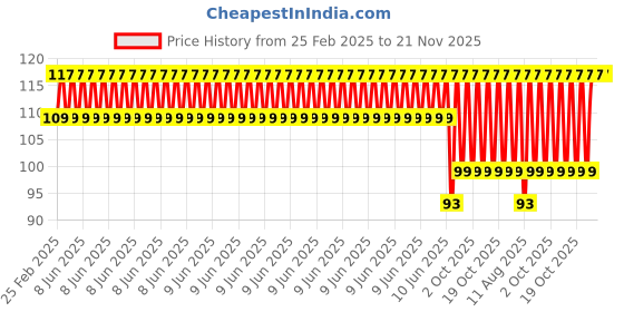 robu.in Nozzle Price History Graph from 25 Feb 2025 to 20 Nov 2025