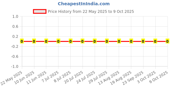 robu.in NQ03WAF5112T5E-UNI-ROYAL(Uniroyal Elec)-100mW 75V ±1% 51.1kΩ 0603 Chip Resistor – Surface Mount ROHS Price History Graph from 22 May 2025 to 7 Oct 2025