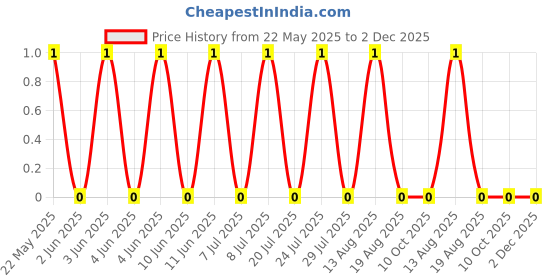 robu.in NQ05W8F5101T5E-UNI-ROYAL(Uniroyal Elec)-125mW 150V ±100ppm/℃ ±1% 5.1kΩ 0805 Chip Resistor – Surface Mount ROHS Price History Graph from 22 May 2025 to 1 Dec 2025
