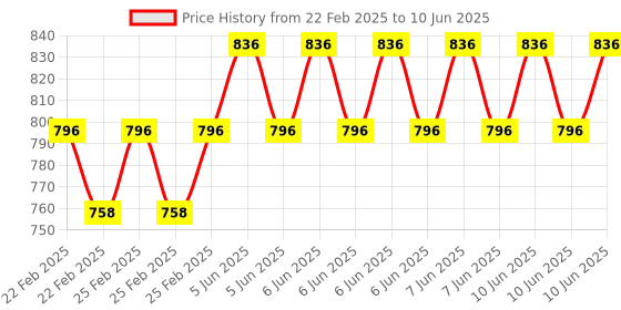 robu.in NRF 51822 BLE 4.0 Bluetooth Module Wireless Low-power Development Board Price History Graph from 22 Feb 2025 to 10 Jun 2025