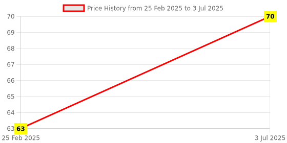 robu.in NRF24L01 Wireless Module Mini Power Enhancement 2.4G Wireless Transceiver Module Price History Graph from 25 Feb 2025 to 3 Jul 2025