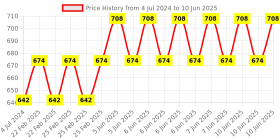 robu.in NRF51822 BLE4.0 Bluetooth 2.4G Wireless Module, Onboard Rev3 Price History Graph from 4 Jul 2024 to 10 Jun 2025