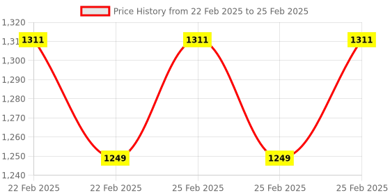 robu.in NRF52840 Low Power BLE Module with Ceramic Antenna Price History Graph from 22 Feb 2025 to 25 Feb 2025