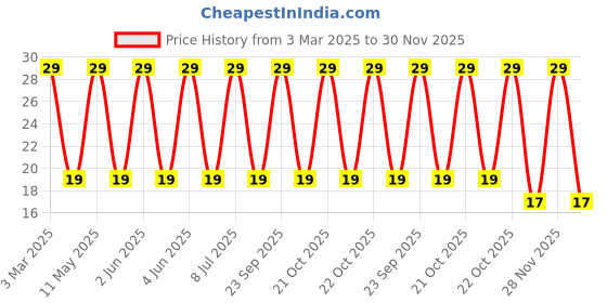 robu.in NRS8040T100MJGJ-TAIYO YUDEN-NRS8040T100MJGJ-INDUCTOR, 10UH, SHIELDED, 3.5A Price History Graph from 3 Mar 2025 to 30 Nov 2025