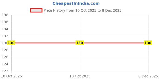 robu.in NRVB2045EMFST3G-onsemi-45V Independent 510mV@20A 20A DFN-5(5×6) Schottky Diodes ROHS Price History Graph from 10 Oct 2025 to 7 Dec 2025