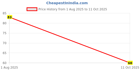 robu.in NRVB5100MFST1G-onsemi-100V 980mV@5A 5A DFN-5(5×6) Schottky Diodes ROHS Price History Graph from 1 Aug 2025 to 11 Oct 2025
