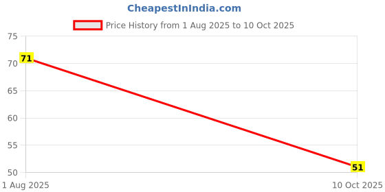robu.in NSI45025AZT1G-onsemi-PWM 1 25mA 45V SOT-223 LED Drivers ROHS Price History Graph from 1 Aug 2025 to 10 Oct 2025