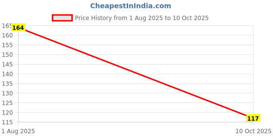 robu.in NSI50150ADT4G-onsemi-PWM 1 350mA 50V TO-252 LED Drivers ROHS Price History Graph from 1 Aug 2025 to 10 Oct 2025