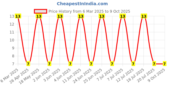 robu.in NSMD005/60-KUU-50mA 150mA 60V 10A 1206 Resettable Fuse ROHS Price History Graph from 6 Mar 2025 to 8 Oct 2025