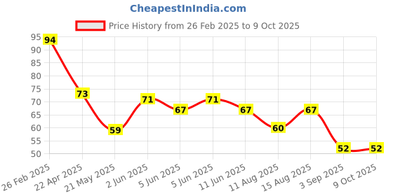 robu.in NST175H-QSPR NOVOSENSE SOP-8 Temperature Sensors ROHS Price History Graph from 26 Feb 2025 to 9 Oct 2025