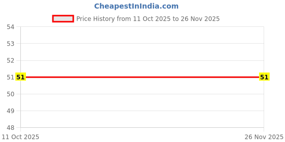 robu.in NSV45090JDT4G-onsemi-PWM 1 160mA 45V TO-252 LED Drivers ROHS Price History Graph from 11 Oct 2025 to 25 Nov 2025