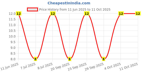 robu.in NSVBAT54HT1G-ONSEMI-NSVBAT54HT1G-Small Signal Schottky Diode, Single, 30 V, 200 mA, 800 mV, 600 mA, 150 °C Price History Graph from 11 Jun 2025 to 11 Oct 2025