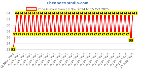 robu.in NTAG216 888 Byte Sticker NFC Tag 13.56 MHz Price History Graph from 18 Nov 2024 to 15 Oct 2025