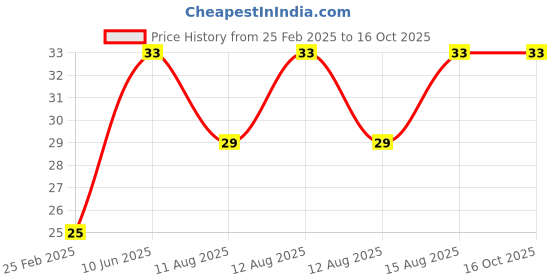 robu.in NTC MF52 100K ohm 3950 Thermistor 1% (Pack of 5) Price History Graph from 25 Feb 2025 to 16 Oct 2025