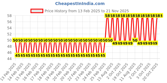 robu.in NTC3950 Thermistors Sensor with XH2.54 Cable Price History Graph from 13 Feb 2025 to 20 Nov 2025
