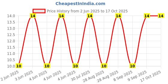 robu.in NTGD3148NT1G-TECH PUBLIC-Dual MOSFET, N Channel, 20 V, 20 V, 3.5 A, 3.5 A, 0.0417 ohm Price History Graph from 2 Jun 2025 to 15 Oct 2025