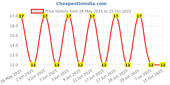 robu.in NTJD4152PT1G-ONSEMI-Dual MOSFET, P Channel, 20 V, 20 V, 880 mA, 880 mA, 0.215 ohm Price History Graph from 26 May 2025 to 15 Oct 2025