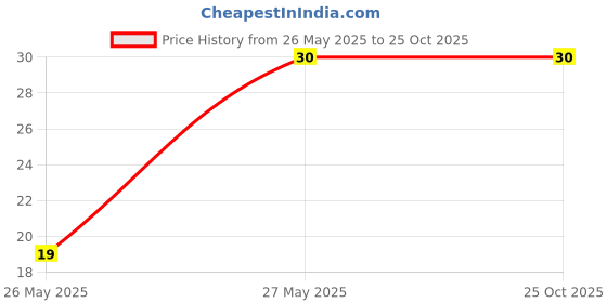 robu.in NTMD4N03R2G-ONSEMI-MOSFET, DUAL N CHANNEL, 30V, 4A, SOIC-8NTMD4N03R2G-ONSEMI-MOSFET, DUAL N CHANNEL, 30V, 4A, SOIC-8 Price History Graph from 26 May 2025 to 25 Oct 2025