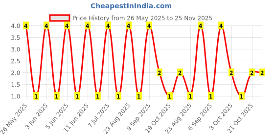 robu.in NTR4003N-Slkor-30V 560mA 2.5Ω@3.7V,10mA 690mW 800mV@250uA 1 N-channel SOT-23 MOSFETs ROHS Price History Graph from 26 May 2025 to 25 Nov 2025