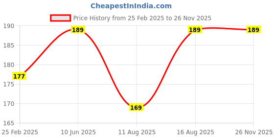 robu.in 14mm NU40A14R-1 Waterproof Distance Measuring Receipt Ultrasonic Sensor Probe Price History Graph from 25 Feb 2025 to 25 Nov 2025