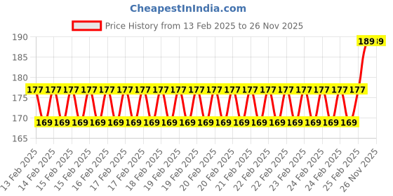 robu.in 14mm NU40A14T-1 Waterproof Distance Measuring Transmission Ultrasonic Sensor Probe Price History Graph from 13 Feb 2025 to 25 Nov 2025