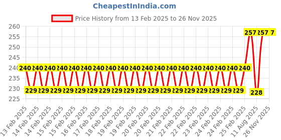 robu.in 14mm NU40B14TR-1 40KHz Waterproof Distance Measuring Transmission& Price History Graph from 13 Feb 2025 to 25 Nov 2025