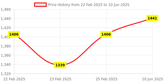 robu.in NUCLEO-L412KB Development Board, Nucleo-32, 32-Bit, STML412KB MCU, Arduino, ST Morpho Compatible Price History Graph from 22 Feb 2025 to 10 Jun 2025