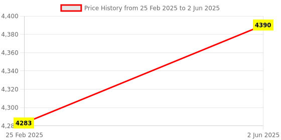 robu.in NUCLEO-WB55RG Development Board STM32WB Nucleo-64, STM32WB55RGV6U 32bit ARM Cortex-M0+ Cortex-M4 Price History Graph from 25 Feb 2025 to 2 Jun 2025