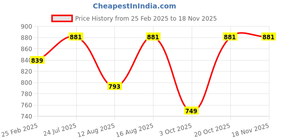 robu.in Numakers ABS Filament- Apple Red (1.75mm/ 1kg Spool) Price History Graph from 25 Feb 2025 to 15 Nov 2025