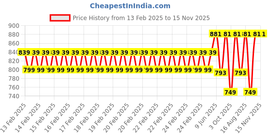 robu.in Numakers ABS Filament- Burnt Orange (1.75mm/ 1kg Spool) Price History Graph from 13 Feb 2025 to 15 Nov 2025
