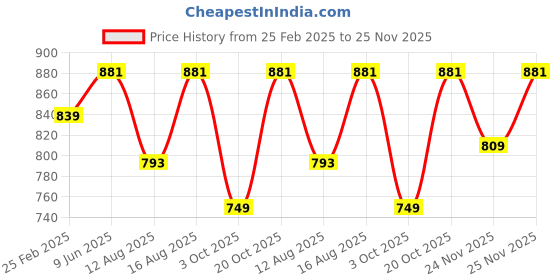 robu.in Numakers ABS Filament- Lemon Yellow (1.75mm/ 1kg Spool) Price History Graph from 25 Feb 2025 to 24 Nov 2025