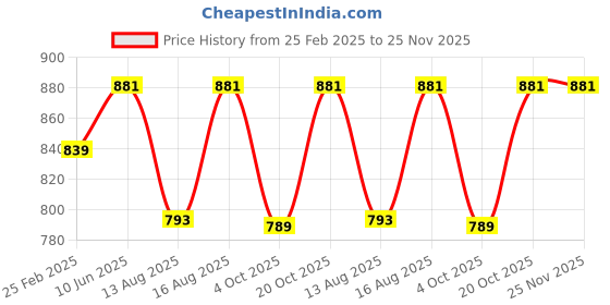 robu.in Numakers ABS Filament- Light Grey- 1.75 mm/ 1 kg Price History Graph from 25 Feb 2025 to 25 Nov 2025