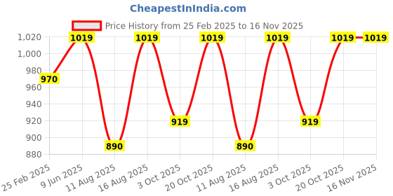 robu.in Numakers ABS Filament-Natural (1.75mm/ 1kg Spool) Price History Graph from 25 Feb 2025 to 16 Nov 2025